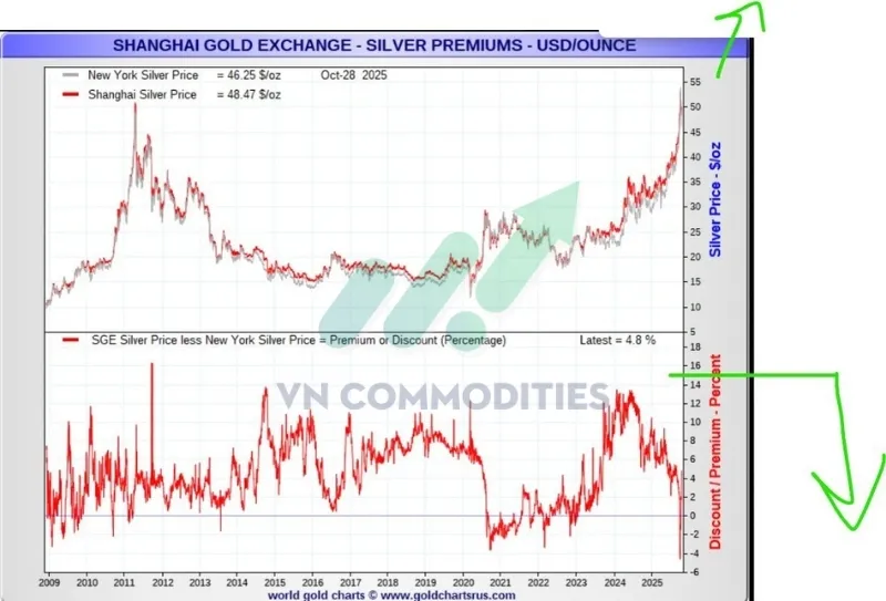 Ch&ecirc;nh lệch bạc tại Thượng Hải hiện khoảng 14,5%